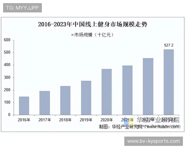 健身行业进入快速发展阶段，市场需求持续增长，健身行业的市场容量和变化趋势